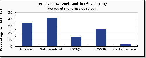total fat and nutrition facts in fat in beer per 100g